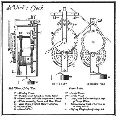 Black and White Sketch of the de Vick’s Clock with a Key on the Bottom with Information for Each Part.